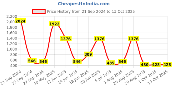 myntra.com NOY Set Of 15 Makeup Combo - Effortless Beauty In Any Weather - No. 673 noy Price History Graph from 21 Sep 2024 to 13 Oct 2025