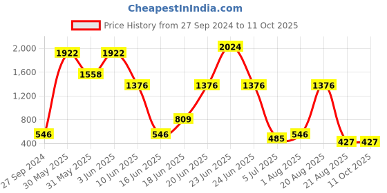 myntra.com NOY Set Of 15 Makeup Combo - Effortless Beauty In Any Weather - No. 709 noy Price History Graph from 27 Sep 2024 to 11 Oct 2025