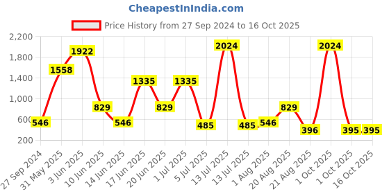 myntra.com NOY Set Of 15 Makeup Combo Enchant Gift Set-#YN170 noy Price History Graph from 27 Sep 2024 to 16 Oct 2025