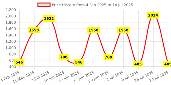 myntra.com NOY Set Of 15 Makeup Combo Enchant Gift Set- #YN232 noy Price History Graph from 4 Feb 2025 to 14 Jul 2025