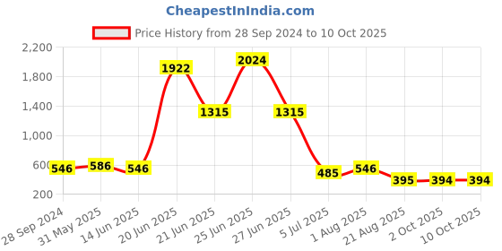 myntra.com NOY Set Of 15 Makeup Combo Enchanted Gift Set- #YN233 noy Price History Graph from 28 Sep 2024 to 10 Oct 2025