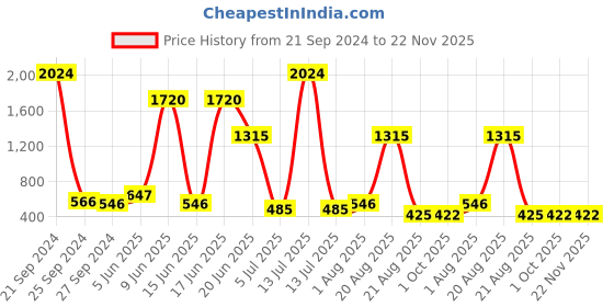 myntra.com NOY Set Of 15 Makeup Combo Engima Gift Set- #YN112 noy Price History Graph from 21 Sep 2024 to 22 Nov 2025