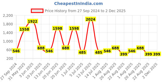 myntra.com NOY Set Of 15 Makeup Combo Envy Gift Set- #YN174 noy Price History Graph from 27 Sep 2024 to 1 Dec 2025