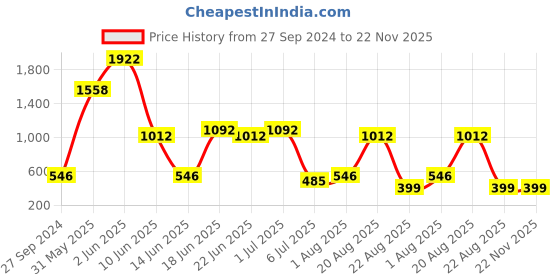 myntra.com NOY Set Of 15 Makeup Combo Gift Set- #YN288 noy Price History Graph from 27 Sep 2024 to 22 Nov 2025