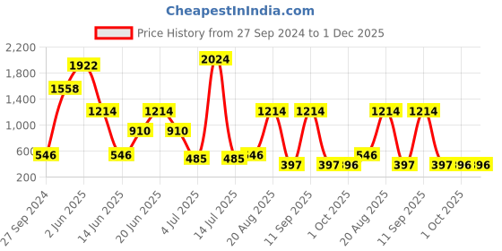myntra.com NOY Set Of 15 Makeup Combo Glamour Gift Set- #YN181 noy Price History Graph from 27 Sep 2024 to 30 Nov 2025