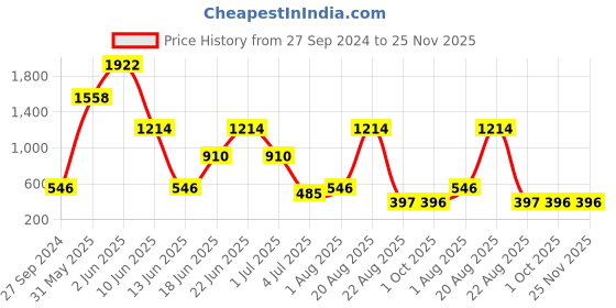 myntra.com NOY Set Of 15 Makeup Combo Glamour Gift Set- #YN243 noy Price History Graph from 27 Sep 2024 to 24 Nov 2025