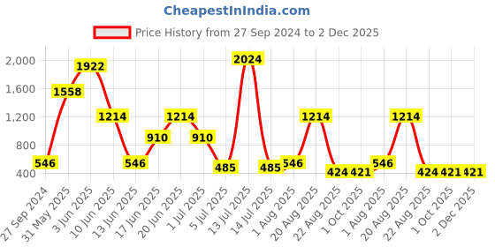 myntra.com NOY Set Of 15 Makeup Combo Icona Gift Set- #YN125 noy Price History Graph from 27 Sep 2024 to 1 Dec 2025