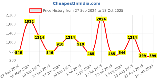 myntra.com NOY Set Of 15 Makeup Combo Icona Gift Set-#YN247 noy Price History Graph from 27 Sep 2024 to 18 Oct 2025