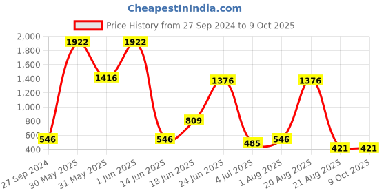 myntra.com NOY Set Of 15 Makeup Combo - Luxurious Pairing For Exquisite Glamour - 569 noy Price History Graph from 27 Sep 2024 to 9 Oct 2025