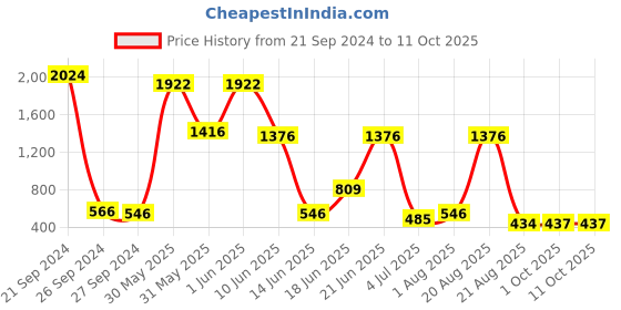 myntra.com NOY Set Of 15 Makeup Combo - Luxurious Pairing For Exquisite Glamour - 587 noy Price History Graph from 21 Sep 2024 to 10 Oct 2025