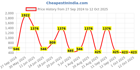 myntra.com NOY Set Of 15 Makeup Combo - Luxurious Pairing For Exquisite Glamour - 695 noy Price History Graph from 27 Sep 2024 to 12 Oct 2025