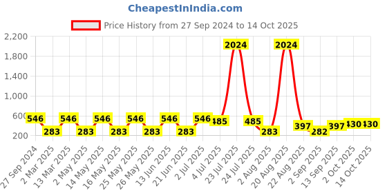 myntra.com NOY Set Of 15 Makeup Combo - Luxurious Pairing For Exquisite Glamour - 749 noy Price History Graph from 27 Sep 2024 to 13 Oct 2025