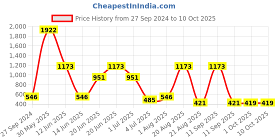 myntra.com NOY Set Of 15 Makeup Combo - Luxurious Pairing For Exquisite Glamour - 759 noy Price History Graph from 27 Sep 2024 to 10 Oct 2025