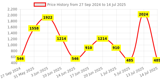 myntra.com NOY Set Of 15 Makeup Combo Magic Gift Set- #YN252 noy Price History Graph from 27 Sep 2024 to 14 Jul 2025