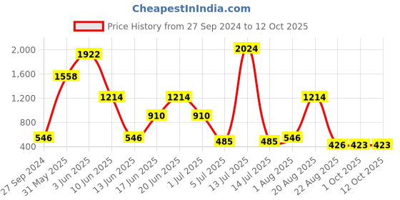 myntra.com NOY Set Of 15 Makeup Combo Maven Gift Set- #YN133 noy Price History Graph from 27 Sep 2024 to 12 Oct 2025
