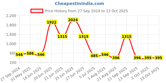 myntra.com NOY Set Of 15 Makeup Combo Maven Gift Set- #YN194 noy Price History Graph from 27 Sep 2024 to 12 Oct 2025
