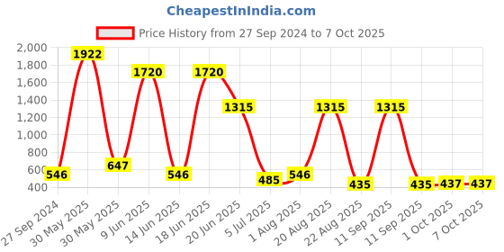 myntra.com NOY Set of 15 Makeup Combo - No. 104 noy Price History Graph from 27 Sep 2024 to 7 Oct 2025