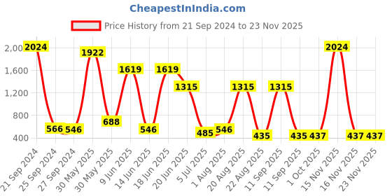 myntra.com NOY Set of 15 Makeup Combo - No. 114 noy Price History Graph from 21 Sep 2024 to 21 Nov 2025