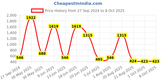 myntra.com NOY Set of 15 Makeup Combo - No. 115 noy Price History Graph from 27 Sep 2024 to 7 Oct 2025