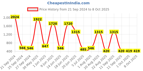 myntra.com NOY Set of 15 Makeup Combo - No. 124 noy Price History Graph from 21 Sep 2024 to 8 Oct 2025