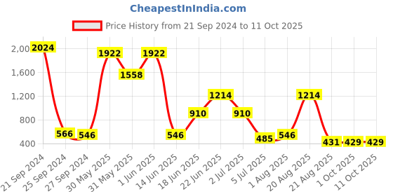 myntra.com NOY Set of 15 Makeup Combo - No. 125 noy Price History Graph from 21 Sep 2024 to 10 Oct 2025