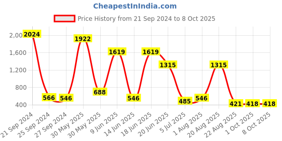myntra.com NOY Set of 15 Makeup Combo - No. 135 noy Price History Graph from 21 Sep 2024 to 8 Oct 2025