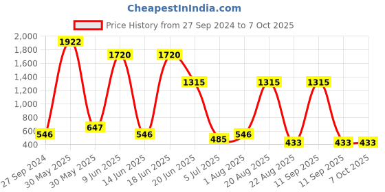 myntra.com NOY Set of 15 Makeup Combo - No. 174 noy Price History Graph from 27 Sep 2024 to 7 Oct 2025