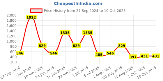 myntra.com NOY Set Of 15 Makeup Combo - No. 279 noy Price History Graph from 27 Sep 2024 to 9 Oct 2025
