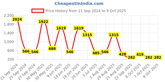myntra.com NOY Set of 15 Makeup Combo - No. 280 noy Price History Graph from 21 Sep 2024 to 9 Oct 2025
