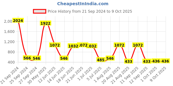 myntra.com NOY Set Of 15 Makeup Combo - No. 770 noy Price History Graph from 21 Sep 2024 to 8 Oct 2025