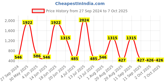 myntra.com NOY Set of 15 Makeup Combo - No. YN114 noy Price History Graph from 27 Sep 2024 to 6 Oct 2025