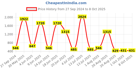 myntra.com NOY Set of 15 Makeup Combo - No. YN123 noy Price History Graph from 27 Sep 2024 to 8 Oct 2025