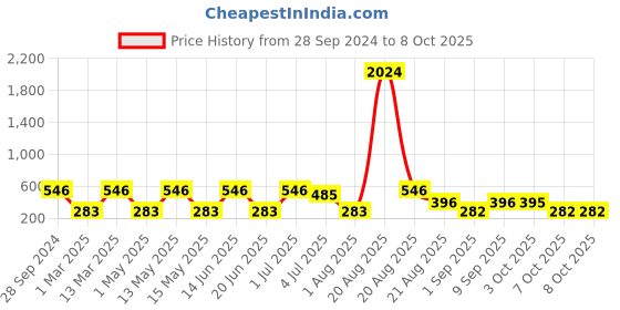 myntra.com NOY Set of 15 Makeup Combo - No. YN230 noy Price History Graph from 28 Sep 2024 to 8 Oct 2025