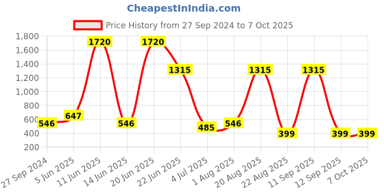 myntra.com NOY Set of 15 Makeup Combo - No. YN240 noy Price History Graph from 27 Sep 2024 to 6 Oct 2025