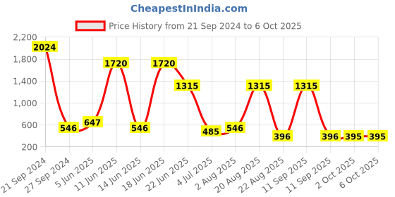 myntra.com NOY Set of 15 Makeup Combo - No. YN249 noy Price History Graph from 21 Sep 2024 to 6 Oct 2025