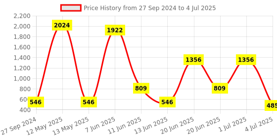 myntra.com NOY Set of 15 Makeup Combo - No. YN298 noy Price History Graph from 27 Sep 2024 to 4 Jul 2025