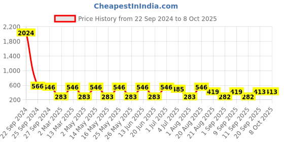 myntra.com NOY Set Of 15 Makeup Combo - Professional Blend - 764 noy Price History Graph from 22 Sep 2024 to 8 Oct 2025