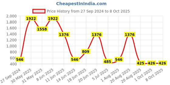 myntra.com NOY Set Of 15 Makeup Combo - Professional Blend - No. 566 noy Price History Graph from 27 Sep 2024 to 8 Oct 2025