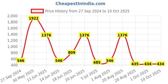 myntra.com NOY Set Of 15 Makeup Combo - Professional Blend - No. 638 noy Price History Graph from 27 Sep 2024 to 10 Oct 2025