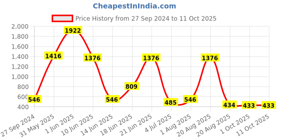 myntra.com NOY Set Of 15 Makeup Combo - Professional Glamour - No. 621 noy Price History Graph from 27 Sep 2024 to 11 Oct 2025