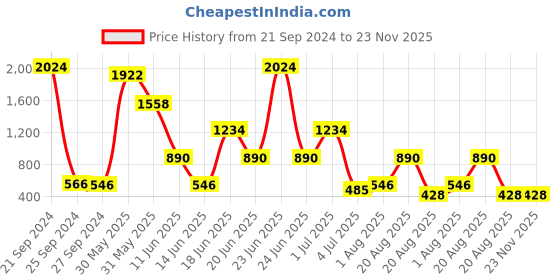 myntra.com NOY Set Of 15 Makeup Combo - Professional Glamour - No. 639 noy Price History Graph from 21 Sep 2024 to 23 Nov 2025