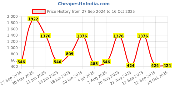 myntra.com NOY Set Of 15 Makeup Combo - Professional Glamour - No. 765 noy Price History Graph from 27 Sep 2024 to 15 Oct 2025