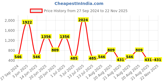 myntra.com NOY Set Of 15 Makeup Combo Radiance Gift Set- #YN142 noy Price History Graph from 27 Sep 2024 to 22 Nov 2025