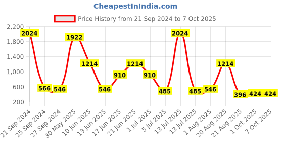 myntra.com NOY Set Of 15 Makeup Combo Radiance Set YN264 noy Price History Graph from 21 Sep 2024 to 7 Oct 2025