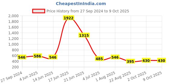 myntra.com NOY Set Of 15 Makeup Combo Set YN176 noy Price History Graph from 27 Sep 2024 to 8 Oct 2025