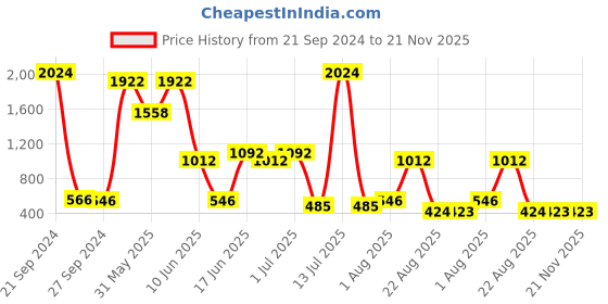 myntra.com NOY Set Of 15 Makeup Combo Splendor Gift Set- #YN148 noy Price History Graph from 21 Sep 2024 to 21 Nov 2025