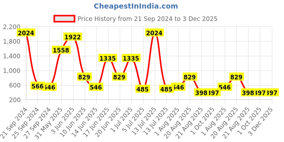 myntra.com NOY Set Of 15 Makeup Combo Splendor Gift Set-#YN225 noy Price History Graph from 21 Sep 2024 to 2 Dec 2025