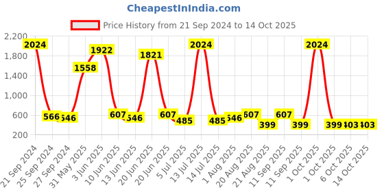 myntra.com NOY Set Of 15 Makeup Combo Temptation Gift Set- #YN149 noy Price History Graph from 21 Sep 2024 to 14 Oct 2025