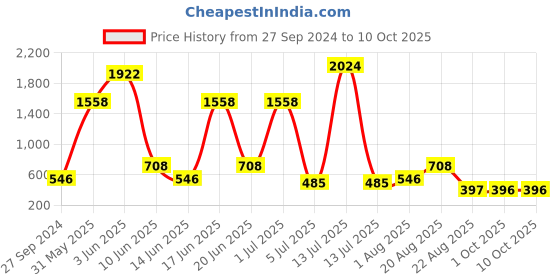 myntra.com NOY Set Of 15 Makeup Combo Temptation Gift Set- #YN272 noy Price History Graph from 27 Sep 2024 to 10 Oct 2025