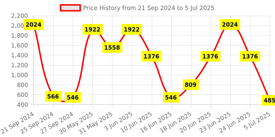 myntra.com NOY Set Of 15 Makeup Combo - Weightless Beauty In Any Weather - 643 noy Price History Graph from 21 Sep 2024 to 5 Jul 2025